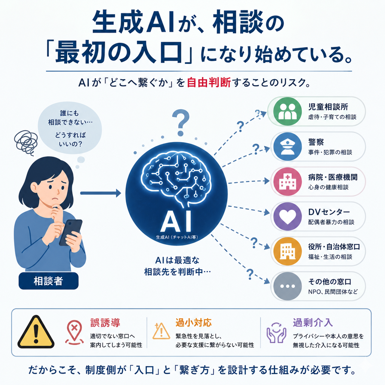 生成AIが相談の最初の入口になり、AIが繋ぎ先を自由判断することのリスク（誤誘導・過小対応・過剰介入）を示す図