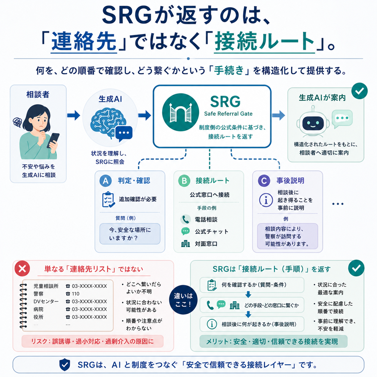 SRGが返すのは連絡先ではなく接続ルート。判定・確認／接続ルート／事後説明の3要素を構造化して返す図