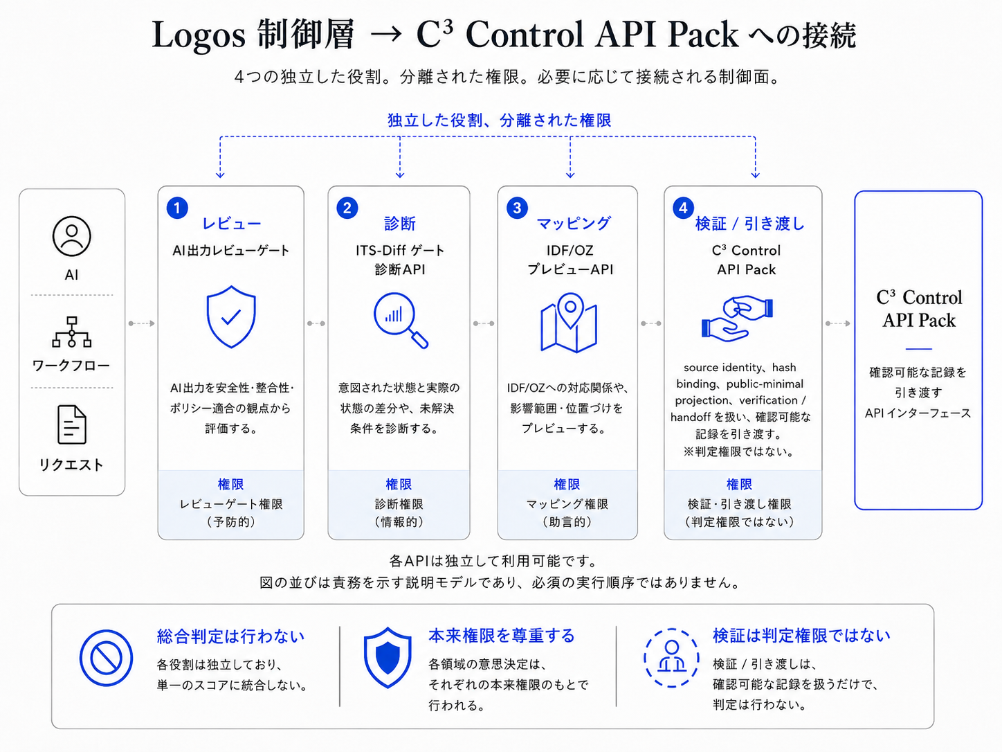 Logos制御層からC³ Control API Packへの接続。レビュー／診断／マッピング／検証・引き渡しの4つの独立した役割。総合判定は行わず、各層の本来権限を保持する