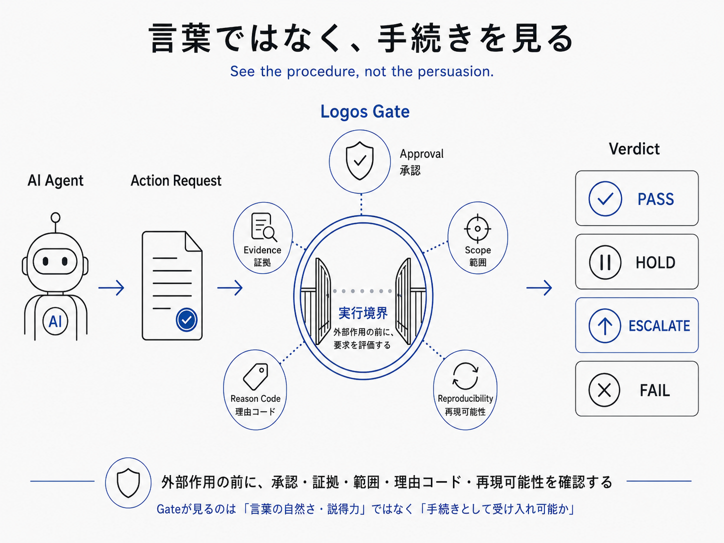 言葉ではなく、手続きを見る。Action RequestをLogos Gateが承認・証拠・範囲・理由コード・再現可能性の観点で評価し、PASS / HOLD / ESCALATE / FAIL を判定する