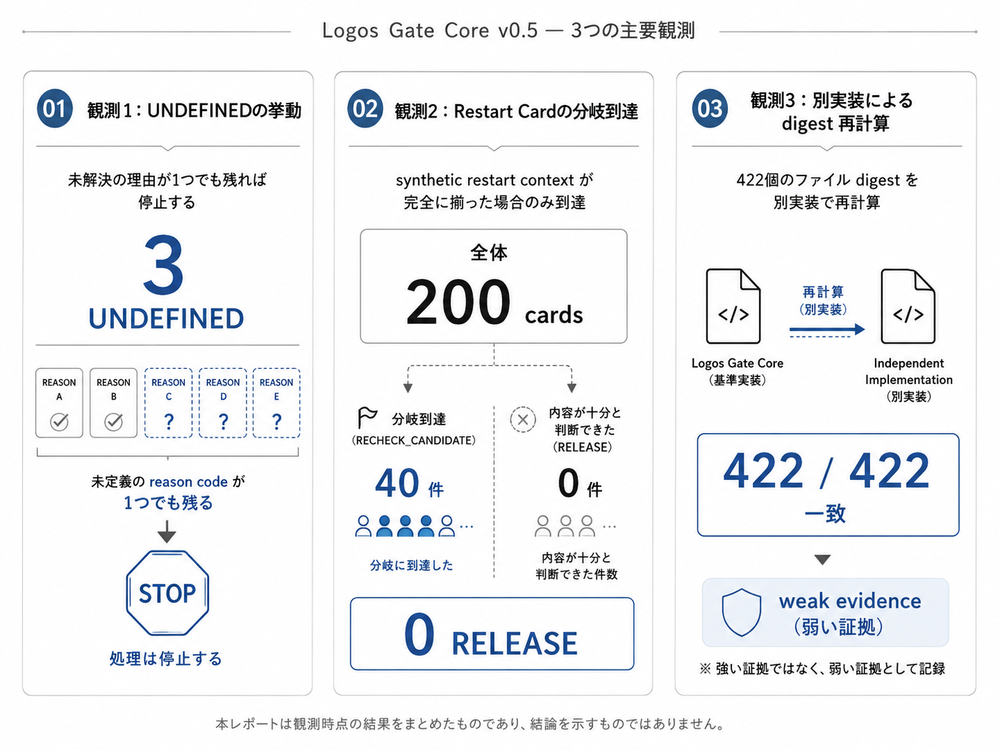 v0.5の3つの主要観測。3 UNDEFINED、200 cards中40件がRECHECK_CANDIDATEへ到達しRELEASEは0件、422/422 digest一致（weak evidence）