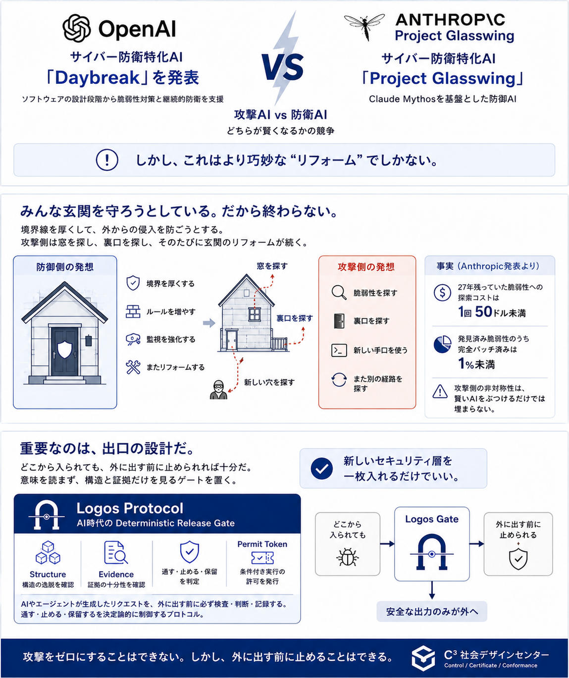 OpenAI vs Anthropic — 攻撃AI vs 防衛AI