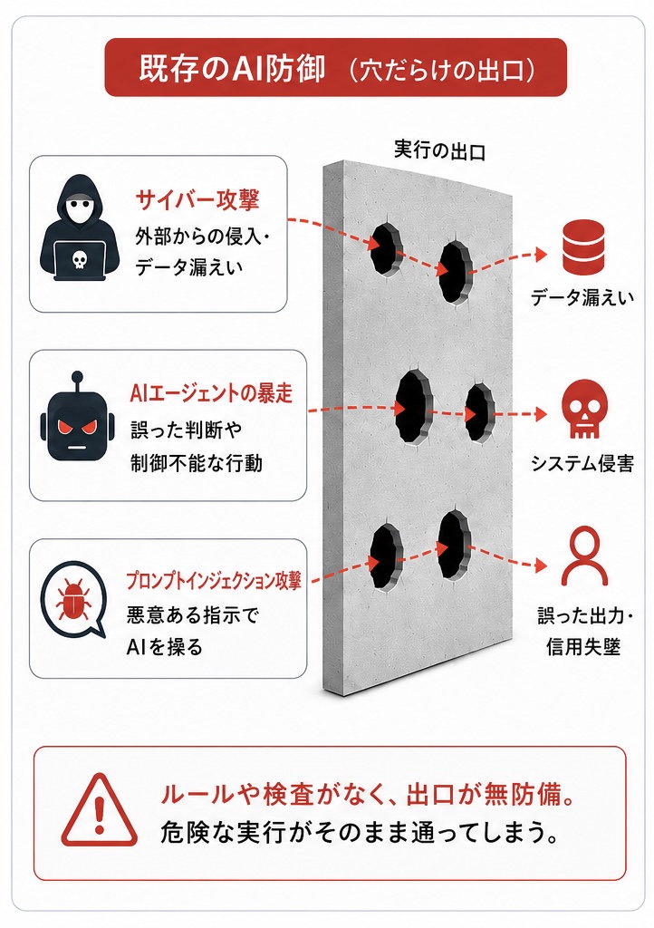 既存のAI防御(穴だらけの出口):サイバー攻撃・AIエージェントの暴走・プロンプトインジェクション攻撃の3つが出口から漏れ出し、ルールや検査がなく危険な実行がそのまま通ってしまう図