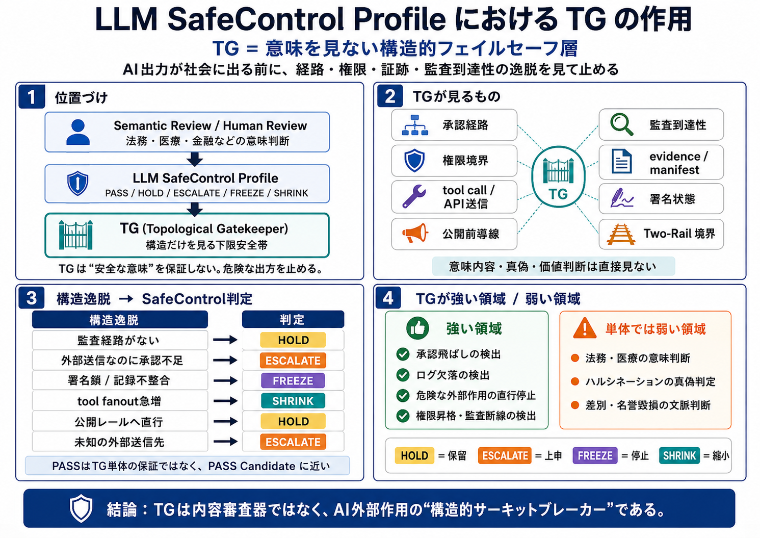 LLM SafeControl Profile における TG の作用：TG = 意味を見ない構造的フェイルセーフ層