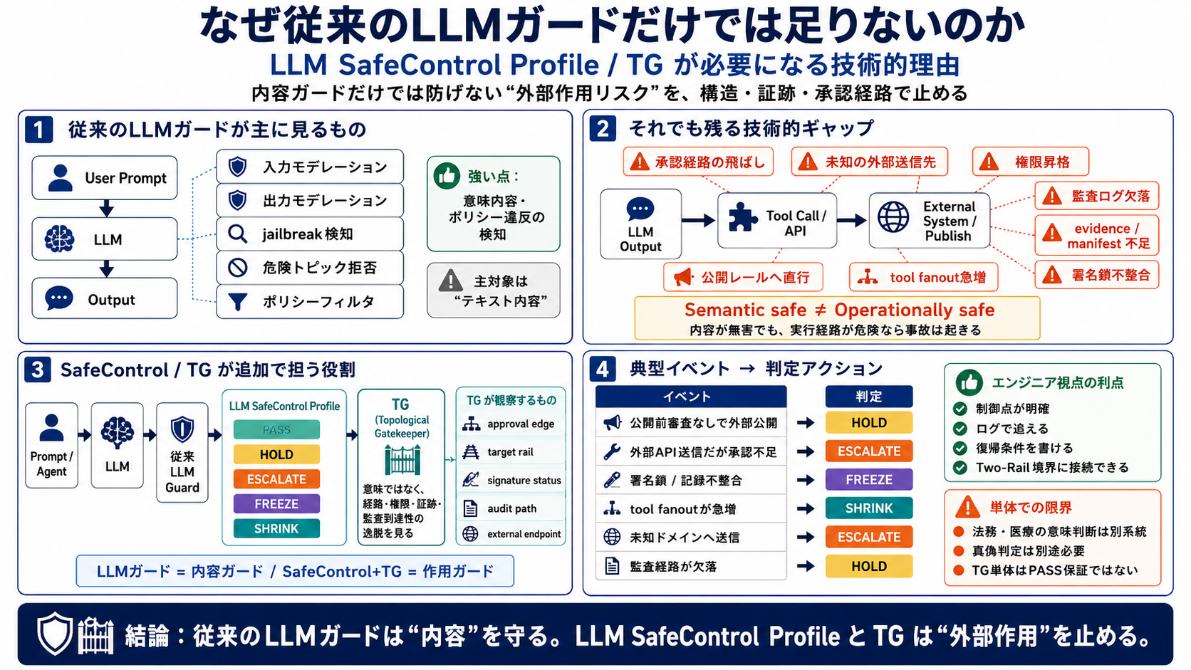 なぜ従来のLLMガードだけでは足りないのか：LLM SafeControl Profile / TG が必要になる技術的理由