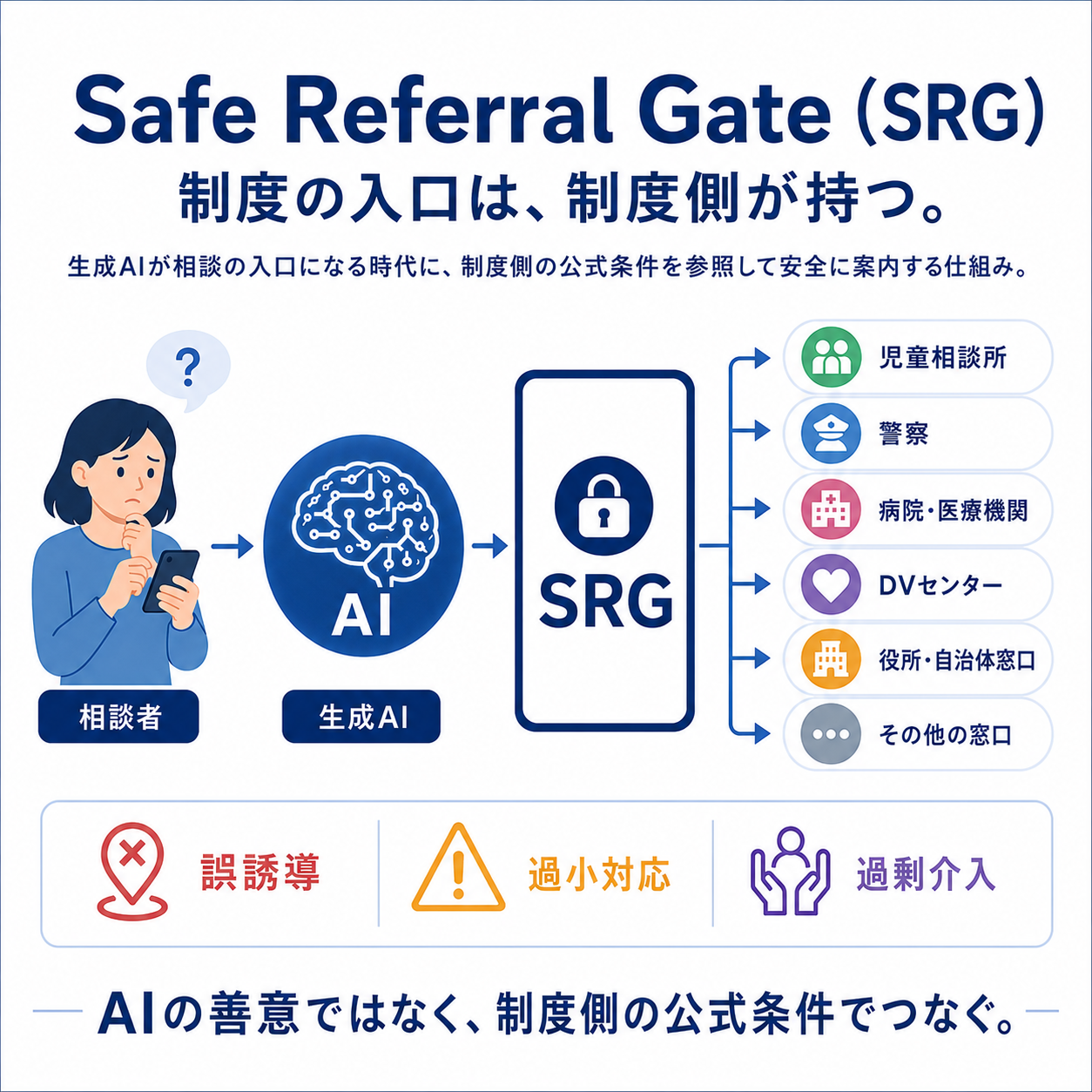 Safe Referral Gate:制度の入口は制度側が持つ